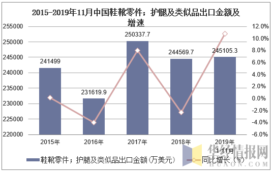 2015-2019年11月中国鞋靴零件；护腿及类似品出口金额及增速