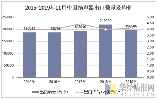 2015-2019年11月中国扬声器出口数量及均价