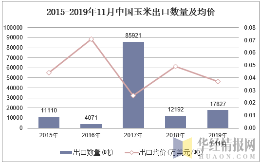 2015-2019年11月中国玉米出口数量及均价