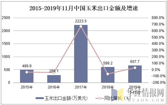 2015-2019年11月中国玉米出口金额及增速