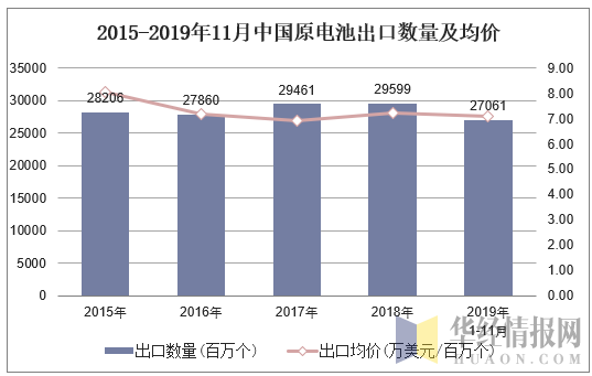 2015-2019年11月中国原电池出口数量及均价