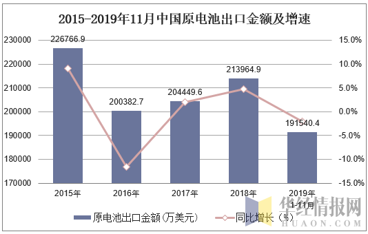 2015-2019年11月中国原电池出口金额及增速