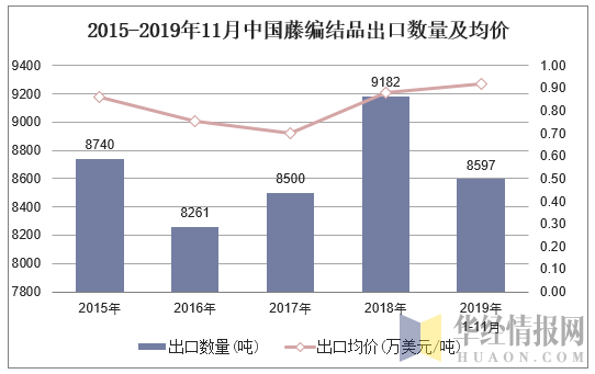 2015-2019年11月中国藤编结品出口数量及均价