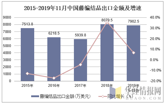 2015-2019年11月中国藤编结品出口金额及增速