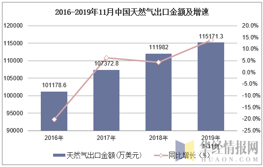 2016-2019年11月中国天然气出口金额及增速