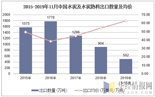 19年1 11月中国水泥及水泥熟料出口数量 出口金额及出口均价统计 手机版华经情报网
