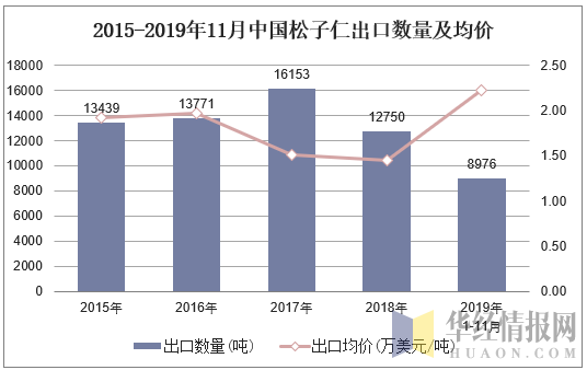 2015-2019年11月中国松子仁出口数量及均价