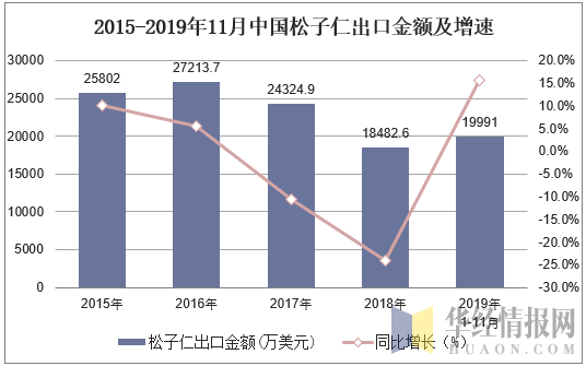 2015-2019年11月中国松子仁出口金额及增速