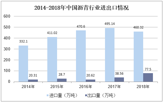 2014-2018年中国沥青行业进出口情况