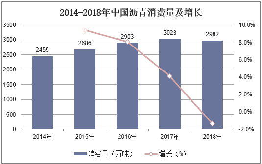 2014-2018年中国沥青消费量及增长