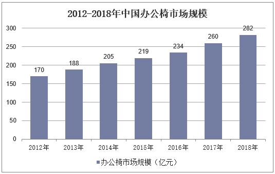 2012-2018年中国办公椅市场规模