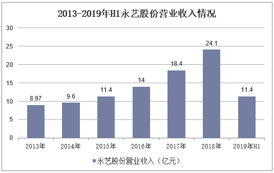2013-2019年H1永艺股份营业收入情况