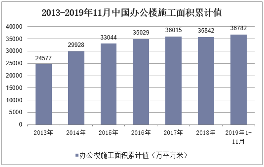 2013-2019年11月中国办公楼施工面积累计值
