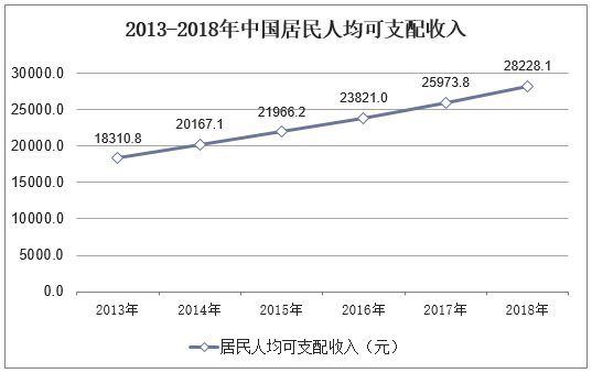 2013-2018年中国居民人均可支配收入