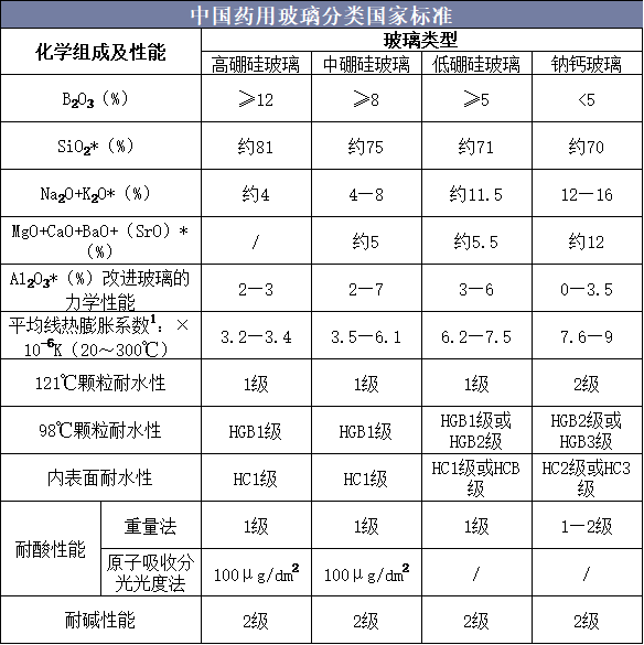 中国药用玻璃分类国家标准