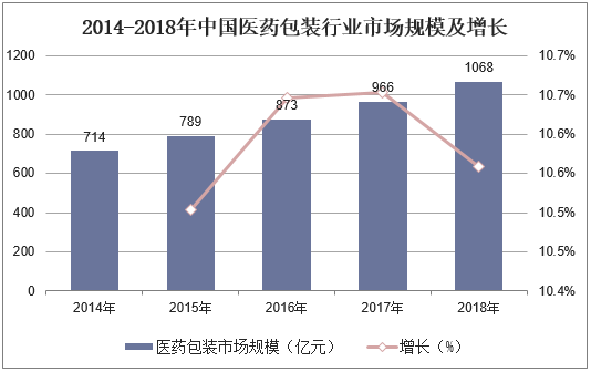 2014-2018年中国医药包装行业市场规模及增长