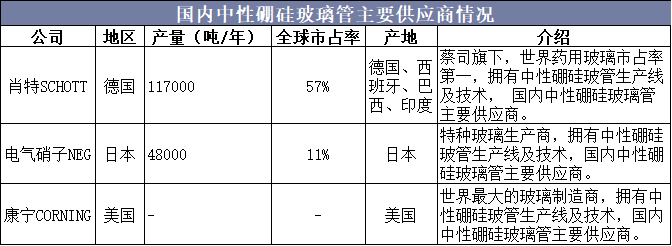 国内中性硼硅玻璃管主要供应商情况