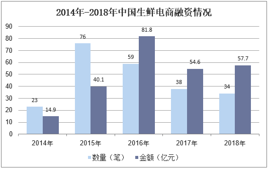 2014年-2018年中国生鲜电商融资情况