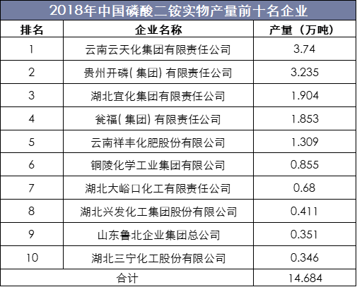 2018年中国磷酸二铵实物产量前十名企业