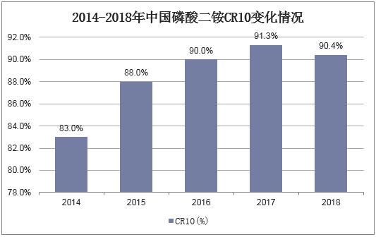 2014-2018年中国磷酸二铵CR10变化情况