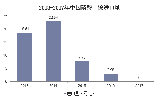 2013-2017年中国磷酸二铵进口量