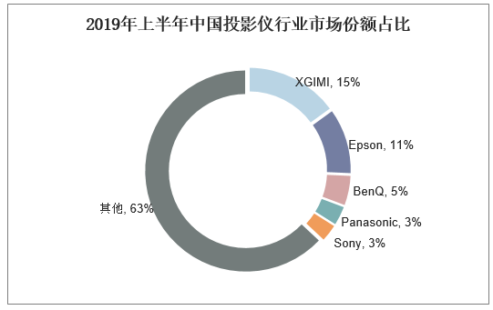 2019年上半年中国投影仪行业市场份额占比