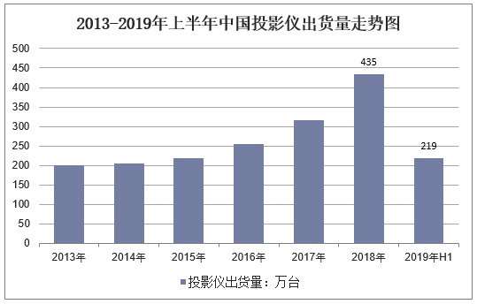 2013-2019年上半年中国投影仪出货量走势图