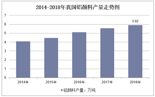 2014-2018年我国铝颜料产量走势图