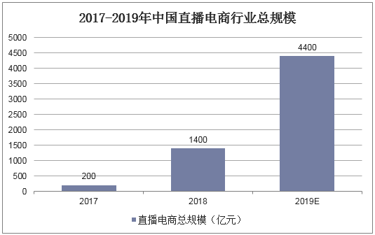 2017-2019年中国直播电商行业总规模