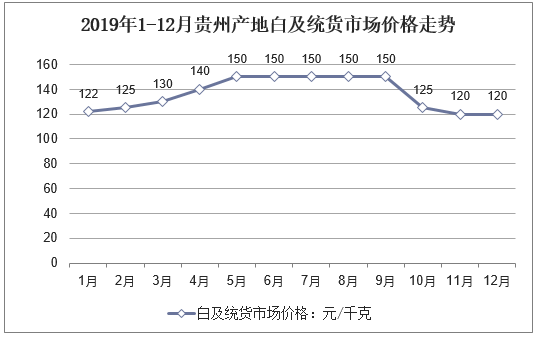 2019年1-12月贵州产地白及统货市场价格走势