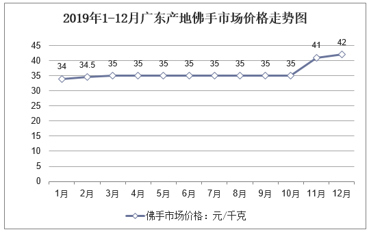 2019年1-12月广东产地佛手市场价格走势图