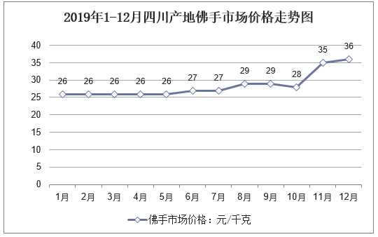 2019年1-12月四川产地佛手市场价格走势图