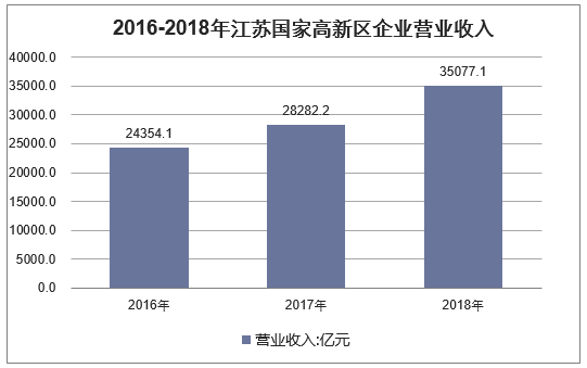 2016-2018年江苏国家高新区企业营业收入