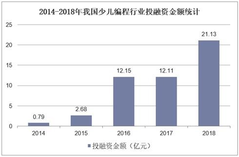 2014-2018年我国少儿编程行业投融资金额统计