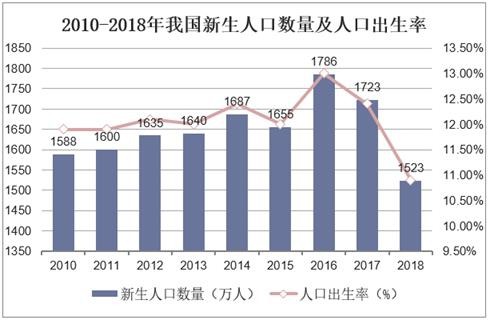 2010-2018年我国新生人口数量及人口出生率