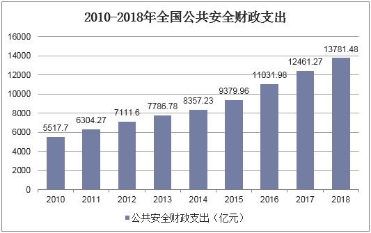 2010-2018年全国公共安全财政支出