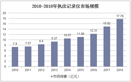 2010-2018年执法记录仪市场规模