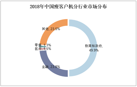 2018年中国瘦客户机分行业市场分布