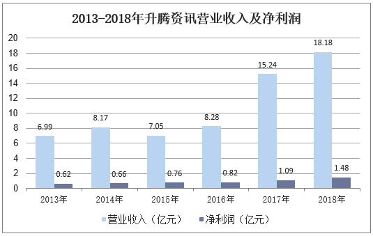 2013-2018年升腾资讯营业收入及净利润