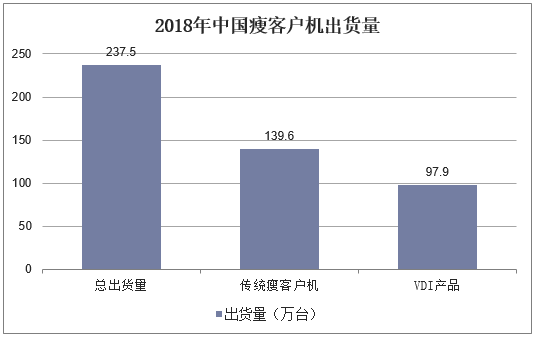 2018年中国瘦客户机出货量