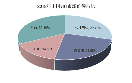 2018年中国VDI市场份额占比