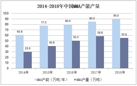 2014-2018年中国MMA产能产量