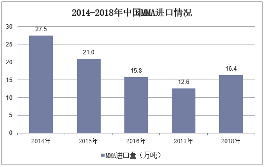 2014-2018年中国MMA进口情况