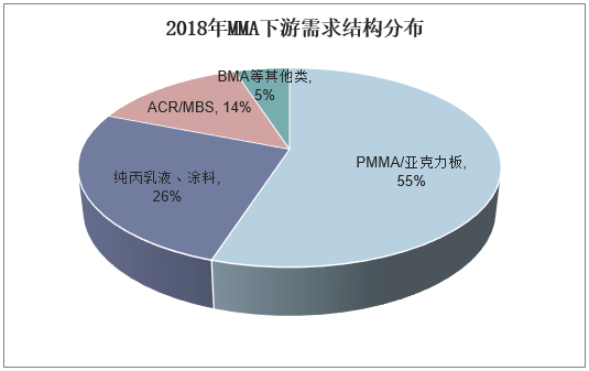 2018年MMA下游需求结构分布