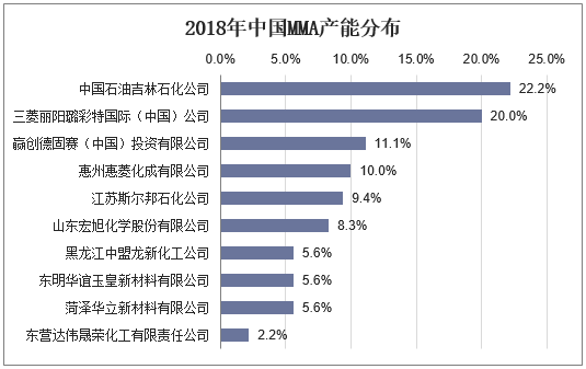 2018年中国MMA产能分布
