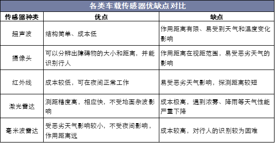 各类车载传感器优缺点对比