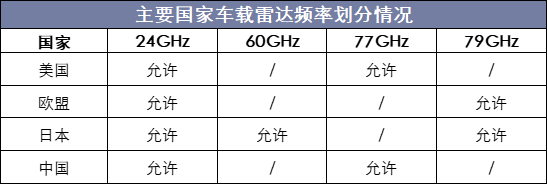 主要国家车载雷达频率划分情况