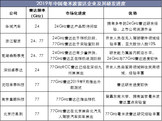 2019年中国毫米波雷达企业及其研发进度