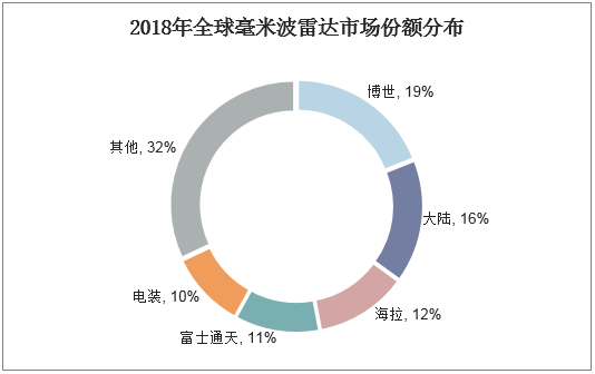 2018年全球毫米波雷达市场份额分布