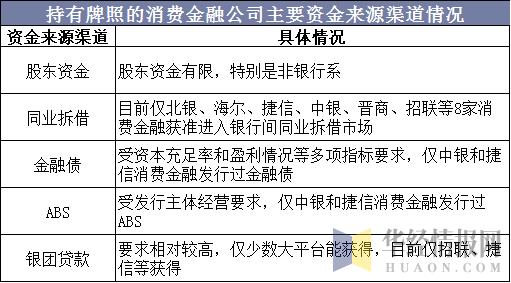 持有牌照的消费金融公司主要资金来源渠道情况